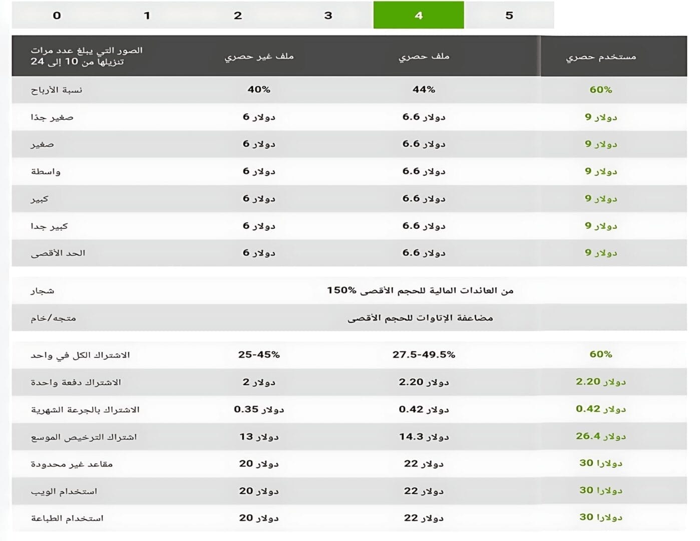 اكسب المال مع Dreamstime | جدول بنسبة الارباح التي يحصل عليها البائع