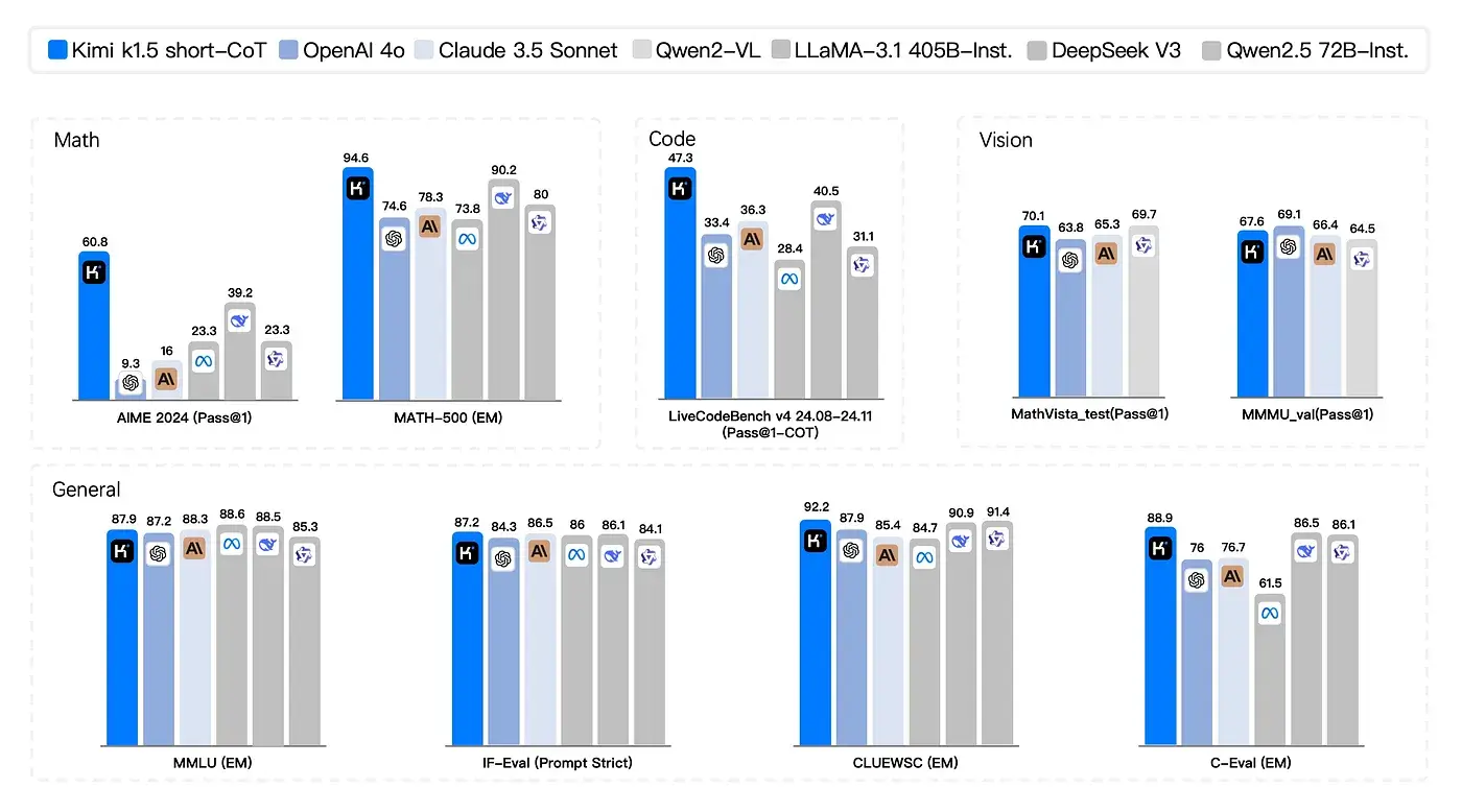 أداء Kimi k1.5 مع التفكير المتسلسل القصير في الاختبارات مقارنة بنماذج أخرى
