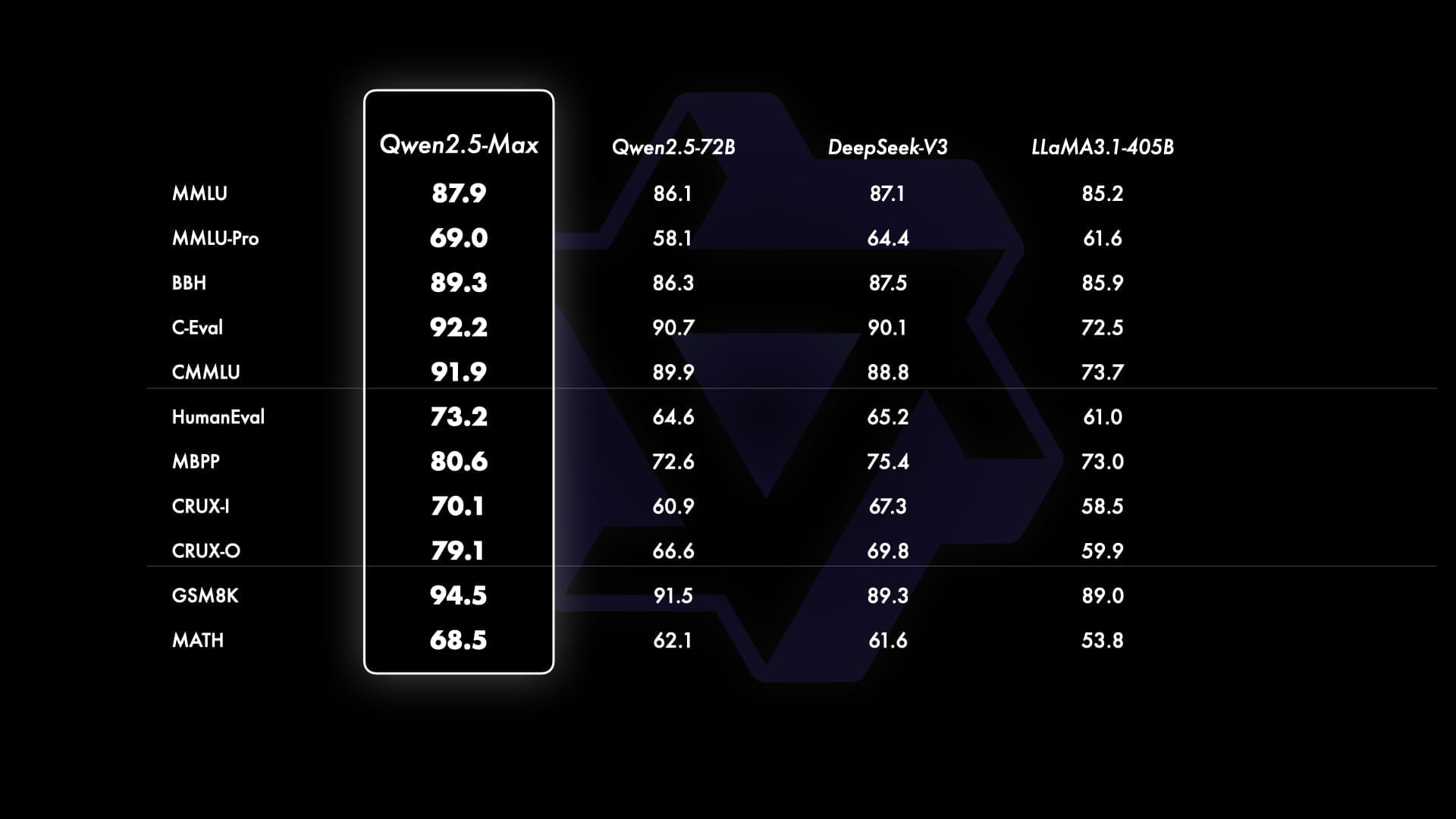 أداء Qwen 2.5-Max مقارنة بنماذج مفتوحة المصدر مثل Llama-3.1-405B