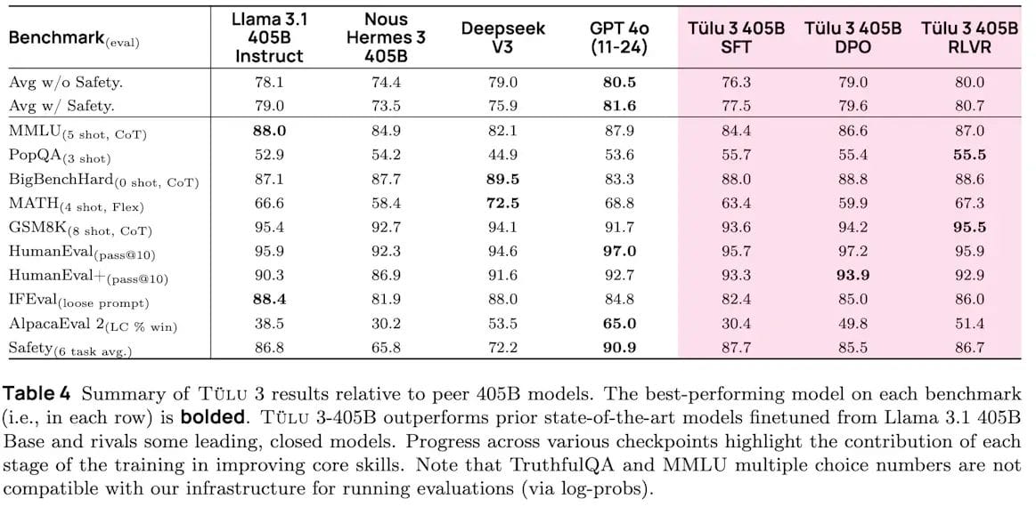أداء Tulu3-405B من Ai2 في الاختبارات مقارنة مع Llama-3.1-405B و DeepSeek-V3 و GPT-4o
