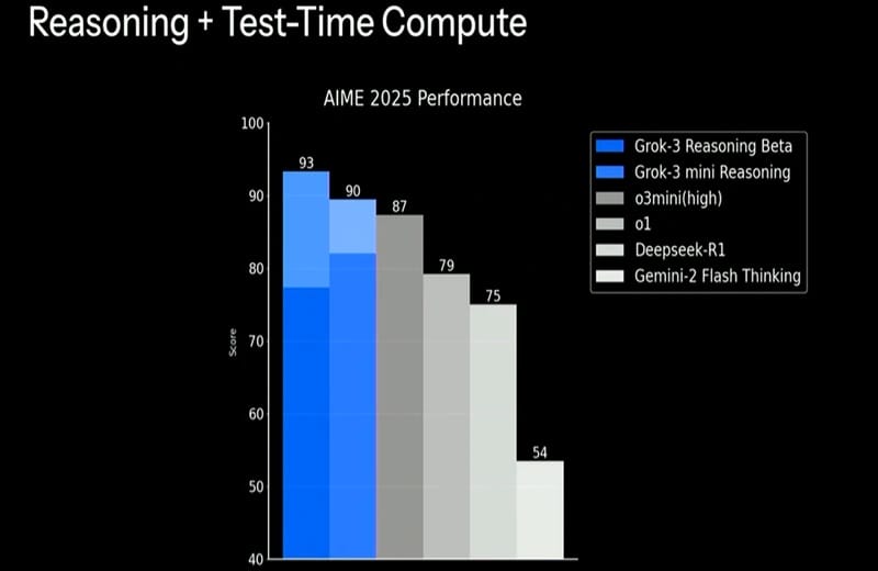 تفوق نماذج Grok 3 على نماذج ذكاء اصطناعي أخرى في اختبارات AIME 2025